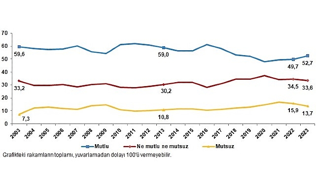 TÜİK: Türkiye’nin %52,7’si mutlu